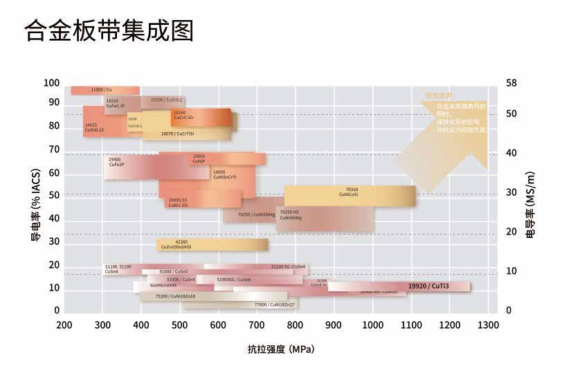 合金板带导电率与抗拉强度对比图